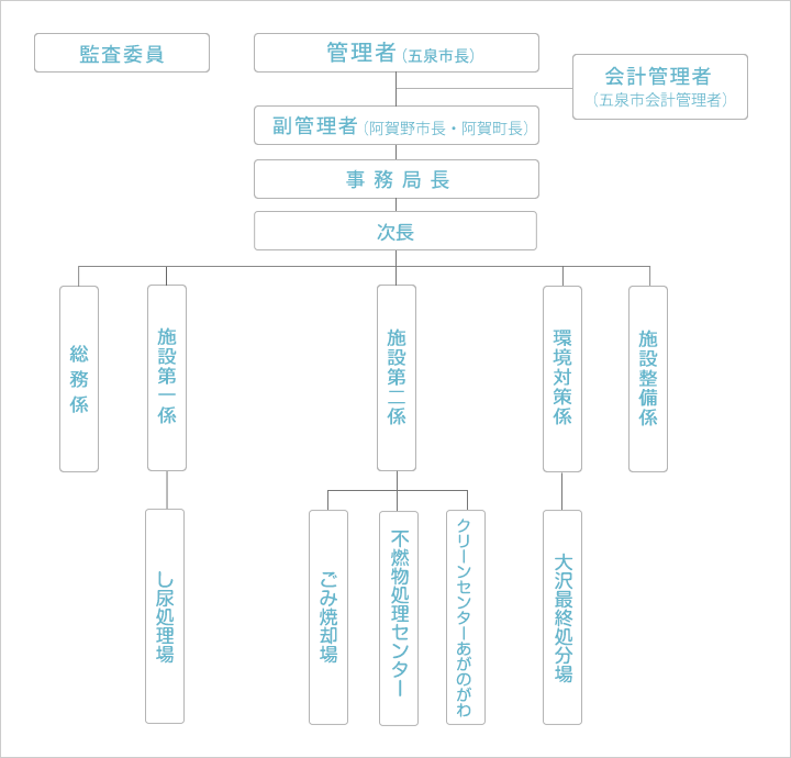 組織機構図